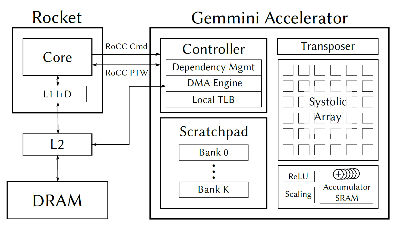 Official Gemmini system diagram: Rocket core connected to Gemmini accelerator with controller, scratchpad, systolic array, and accumulator SRAM